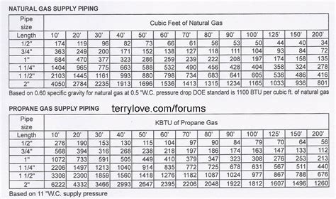 gas pipe size for outdoor grill